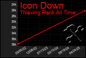 Total Graph of Icon Down