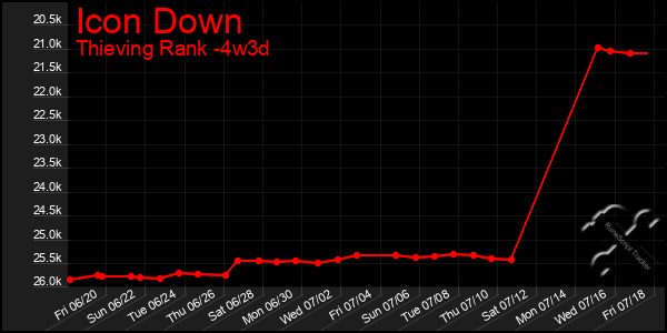 Last 31 Days Graph of Icon Down
