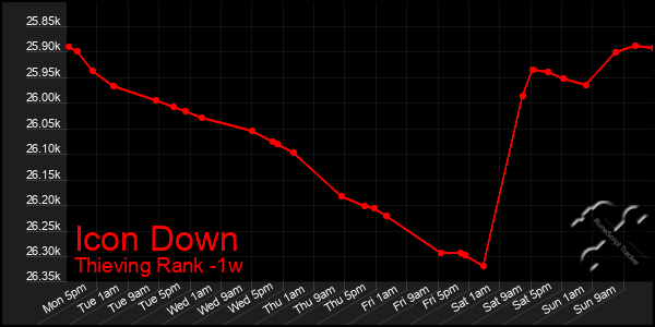 Last 7 Days Graph of Icon Down