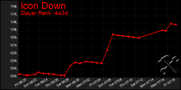 Last 31 Days Graph of Icon Down