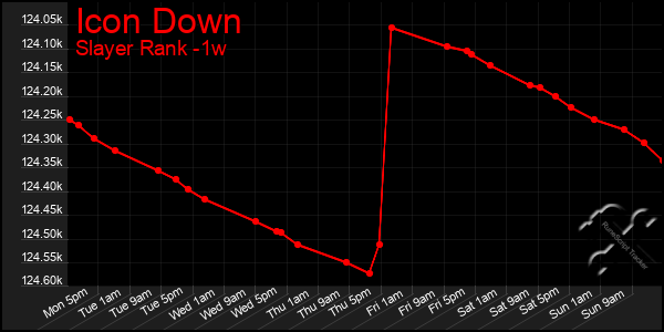 Last 7 Days Graph of Icon Down