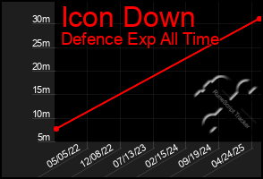 Total Graph of Icon Down