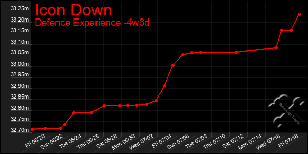 Last 31 Days Graph of Icon Down