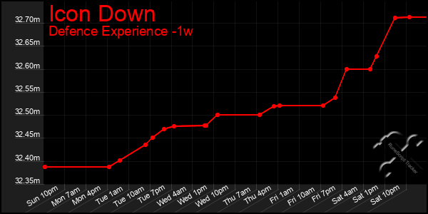 Last 7 Days Graph of Icon Down