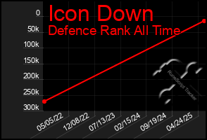 Total Graph of Icon Down