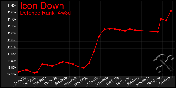 Last 31 Days Graph of Icon Down