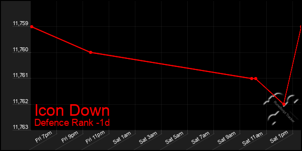 Last 24 Hours Graph of Icon Down