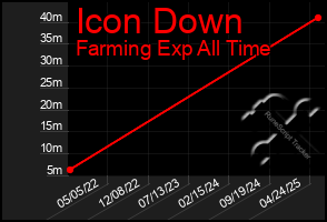 Total Graph of Icon Down