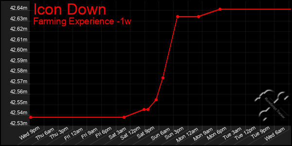 Last 7 Days Graph of Icon Down