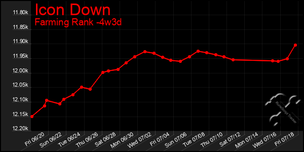 Last 31 Days Graph of Icon Down