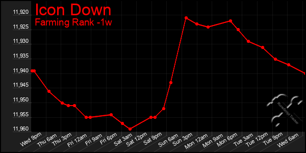 Last 7 Days Graph of Icon Down