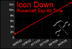 Total Graph of Icon Down