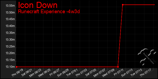 Last 31 Days Graph of Icon Down