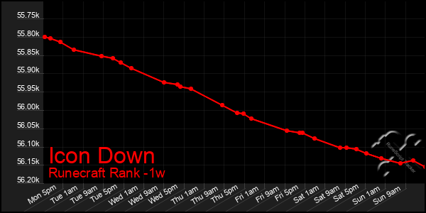 Last 7 Days Graph of Icon Down