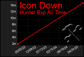 Total Graph of Icon Down