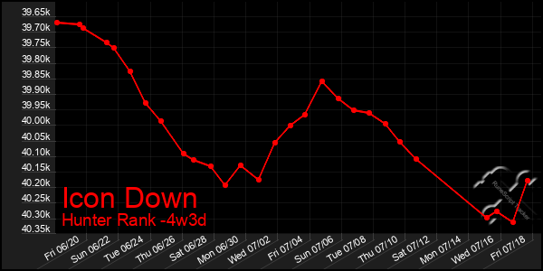 Last 31 Days Graph of Icon Down