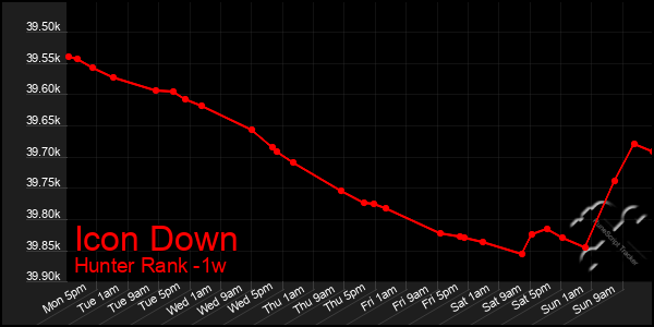 Last 7 Days Graph of Icon Down