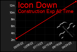 Total Graph of Icon Down