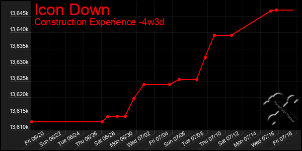 Last 31 Days Graph of Icon Down