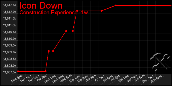 Last 7 Days Graph of Icon Down