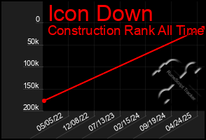 Total Graph of Icon Down