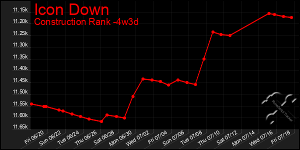 Last 31 Days Graph of Icon Down