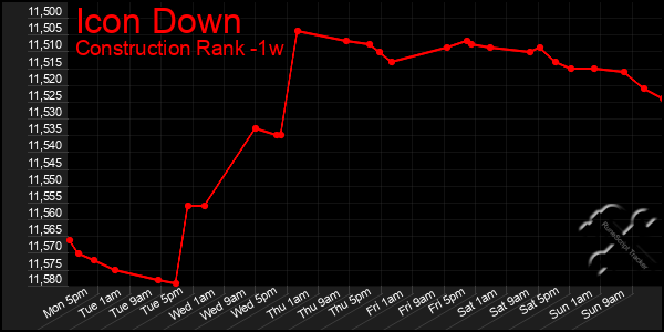 Last 7 Days Graph of Icon Down