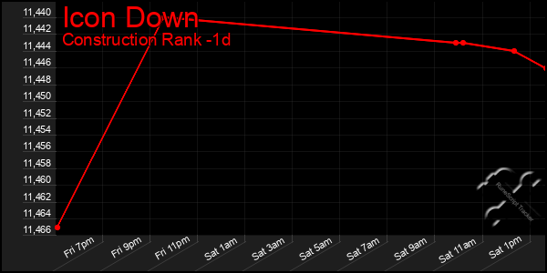Last 24 Hours Graph of Icon Down