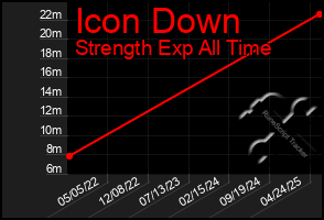 Total Graph of Icon Down