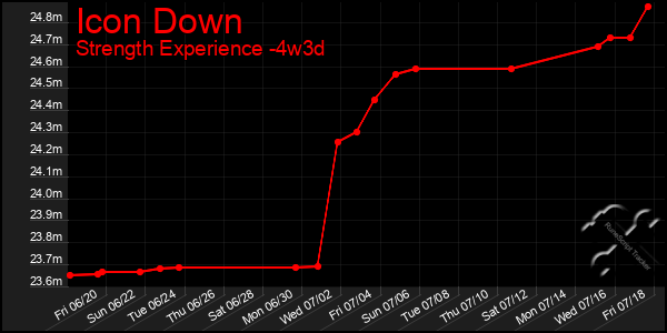 Last 31 Days Graph of Icon Down