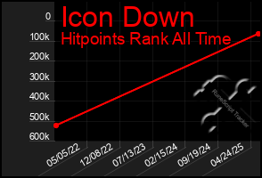 Total Graph of Icon Down
