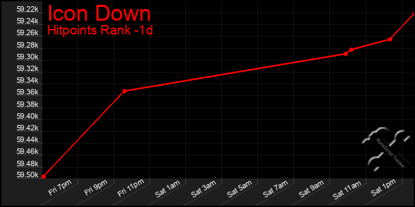 Last 24 Hours Graph of Icon Down