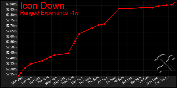 Last 7 Days Graph of Icon Down