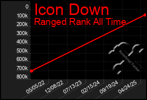 Total Graph of Icon Down