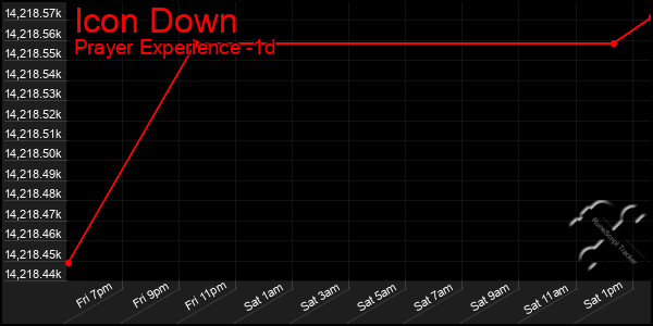 Last 24 Hours Graph of Icon Down