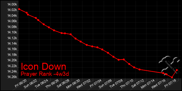 Last 31 Days Graph of Icon Down