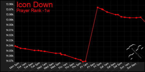 Last 7 Days Graph of Icon Down