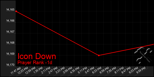 Last 24 Hours Graph of Icon Down