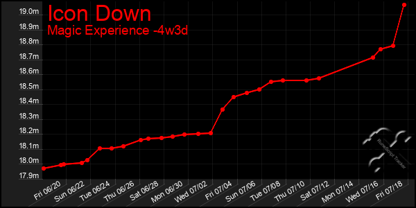 Last 31 Days Graph of Icon Down