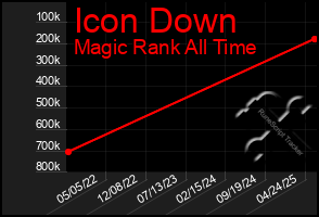 Total Graph of Icon Down