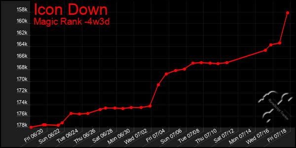 Last 31 Days Graph of Icon Down