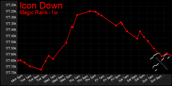 Last 7 Days Graph of Icon Down