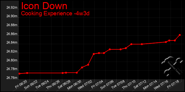 Last 31 Days Graph of Icon Down