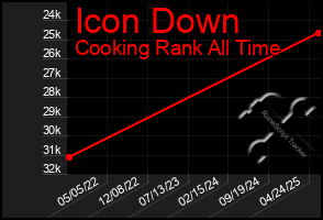 Total Graph of Icon Down