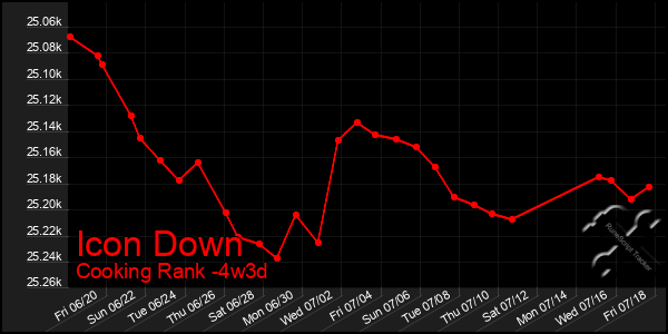 Last 31 Days Graph of Icon Down