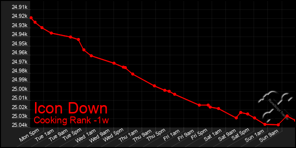Last 7 Days Graph of Icon Down