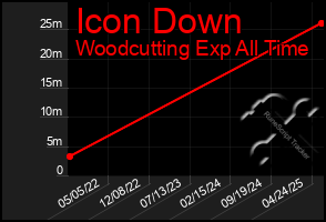 Total Graph of Icon Down