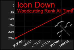 Total Graph of Icon Down