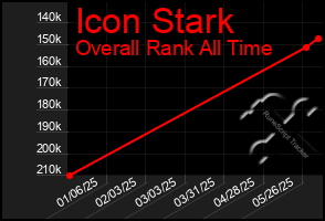 Total Graph of Icon Stark