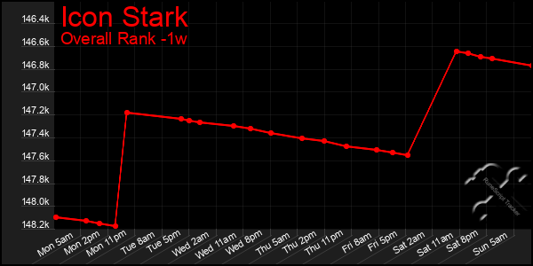 Last 7 Days Graph of Icon Stark